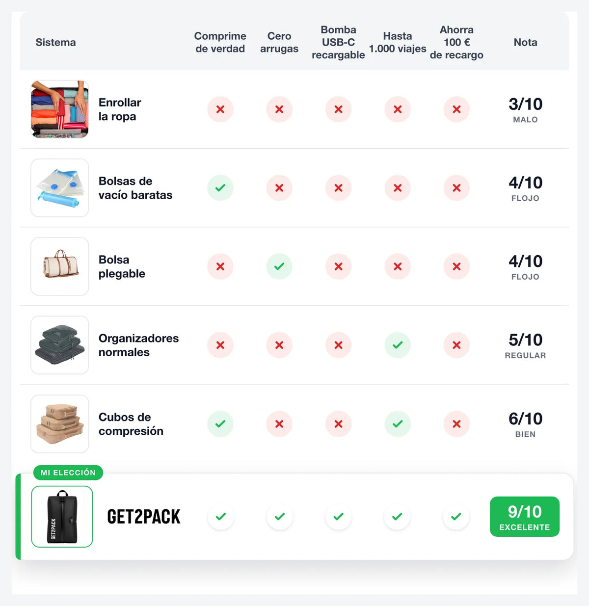 Tabla comparativa: enrollar la ropa, bolsas de vacío baratas, bolsa plegable, organizadores, cubos de compresión y el kit GET2PACK, puntuados